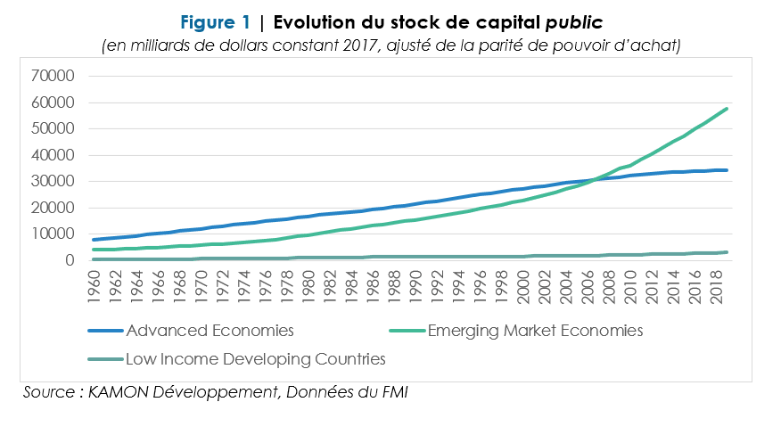 Stock de capital public à l’échelle mondiale  :